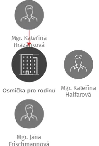 Osmička pro rodinu, IČO: 04387031: vizualizace vztahů osob a společností