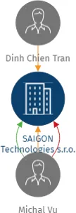 SAIGON Technologies s.r.o., IČO: 04317114: vizualizace vztahů osob a společností