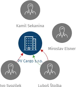 PV Cargo s.r.o., IČO: 04300360: vizualizace vztahů osob a společností