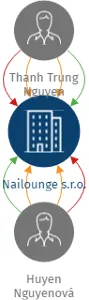 Nailounge s.r.o., IČO: 04323157: vizualizace vztahů osob a společností