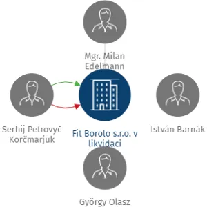 Vizualizace vztahů osob a společností - Fit Borolo s.r.o. v likvidaci