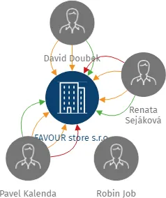 FAVOUR store s.r.o., IČO: 04305604: vizualizace vztahů osob a společností