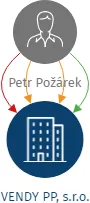 VENDY PP, s.r.o., IČO: 04331478: vizualizace vztahů osob a společností