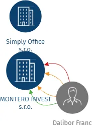 MONTERO INVEST s.r.o., IČO: 04333381: vizualizace vztahů osob a společností
