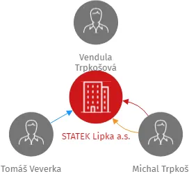 STATEK Lipka a.s., IČO: 04334043: vizualizace vztahů osob a společností