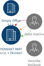 PENNANT PART s.r.o. v likvidaci, IČO: 04334426: vizualizace vztahů osob a společností