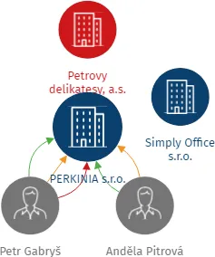 PERKINIA s.r.o., IČO: 04334442: vizualizace vztahů osob a společností