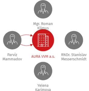 AURA VVM a.s., IČO: 04336020: vizualizace vztahů osob a společností