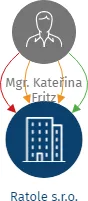 Ratole s.r.o., IČO: 04336402: vizualizace vztahů osob a společností