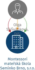 Montessori mateřská škola Semínko Brno, s.r.o., IČO: 04344669: vizualizace vztahů osob a společností