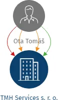 Vizualizace vztahů osob a společností - TMH Services s. r. o.