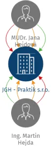 JGH - Praktik s.r.o., IČO: 04355334: vizualizace vztahů osob a společností