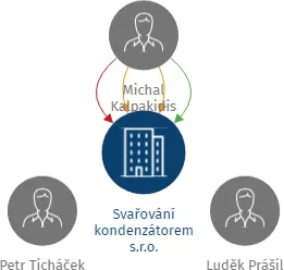 Svařování kondenzátorem s.r.o., IČO: 04355661: vizualizace vztahů osob a společností