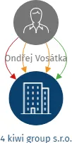 Vizualizace vztahů osob a společností - 4 kiwi group s.r.o.