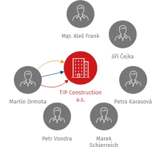 TIP Construction a.s., IČO: 04304888: vizualizace vztahů osob a společností