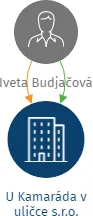 U Kamaráda v uličce s.r.o., IČO: 04350910: vizualizace vztahů osob a společností