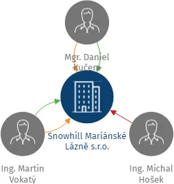Snowhill Mariánské Lázně s.r.o., IČO: 04318102: vizualizace vztahů osob a společností
