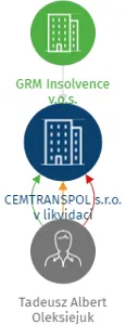 CEMTRANSPOL s.r.o. v likvidaci, IČO: 04302869: vizualizace vztahů osob a společností