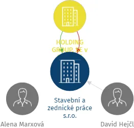 Stavební a zednické práce s.r.o., IČO: 04317220: vizualizace vztahů osob a společností
