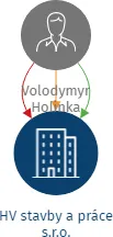 HV stavby a práce s.r.o., IČO: 04395255: vizualizace vztahů osob a společností