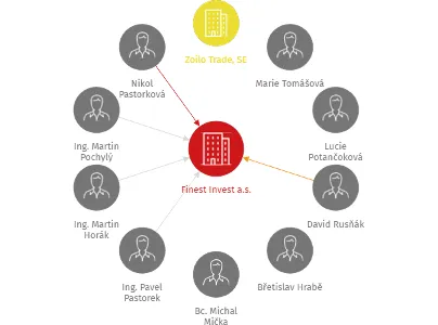 Finest Invest a.s., IČO: 04353862: vizualizace vztahů osob a společností