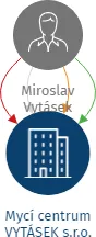 Mycí centrum VYTÁSEK s.r.o., IČO: 04385462: vizualizace vztahů osob a společností