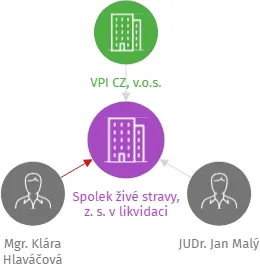 Spolek živé stravy, z. s., IČO: 04372905: vizualizace vztahů osob a společností