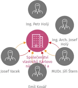 Společenství vlastníků Karlovo náměstí 201 a Příkopy 476, Pelhřimov, IČO: 04378911: vizualizace vztahů osob a společností