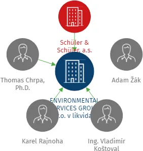 ENVIRONMENTAL SERVICES GROUP, s.r.o. v likvidaci, IČO: 04385357: vizualizace vztahů osob a společností