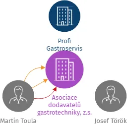 Asociace dodavatelů gastrotechniky, z.s., IČO: 04386965: vizualizace vztahů osob a společností