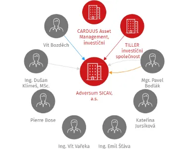 Adversum SICAV, a.s., IČO: 04339746: vizualizace vztahů osob a společností