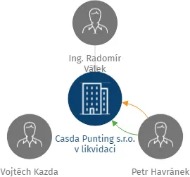 Casda Punting s.r.o. v likvidaci, IČO: 04316487: vizualizace vztahů osob a společností