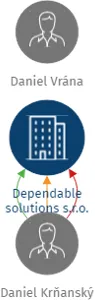 Dependable solutions s.r.o., IČO: 04302508: vizualizace vztahů osob a společností