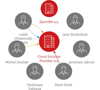 Cloud Solution Provider a.s., IČO: 04307224: vizualizace vztahů osob a společností