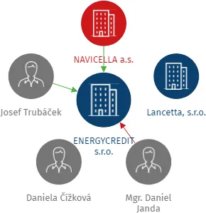 Vizualizace vztahů osob a společností - ENERGYCREDIT s.r.o.