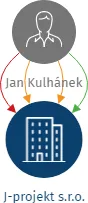 J-projekt s.r.o., IČO: 04305485: vizualizace vztahů osob a společností