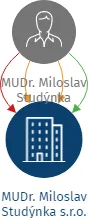 MUDr. Miloslav Studýnka s.r.o., IČO: 04305817: vizualizace vztahů osob a společností