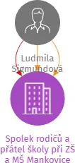 Spolek rodičů a přátel školy při ZŠ a MŠ Mankovice, IČO: 04375238: vizualizace vztahů osob a společností