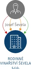 RODINNÉ VINAŘSTVÍ ŠEVELA s.r.o., IČO: 04308727: vizualizace vztahů osob a společností