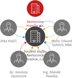 Sociální služby Nemocnice Hranice, z.ú., IČO: 04310454: vizualizace vztahů osob a společností