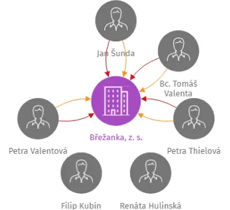 Břežanka, z. s., IČO: 04387261: vizualizace vztahů osob a společností