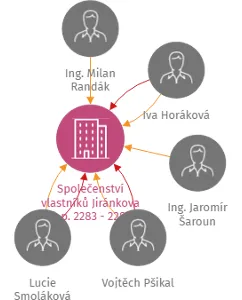 Společenství vlastníků Jiránkova č. p. 2283 - 2285 Pardubice, IČO: 04305825: vizualizace vztahů osob a společností