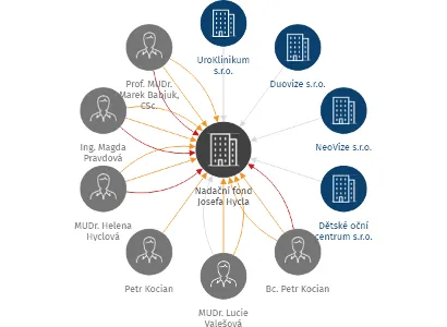 Nadační fond Josefa Hycla, IČO: 04302826: vizualizace vztahů osob a společností
