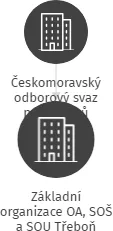 Základní organizace OA, SOŠ a SOU Třeboň, IČO: 04321383: vizualizace vztahů osob a společností