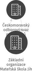 Základní organizace Mateřská škola Jih, IČO: 04335503: vizualizace vztahů osob a společností