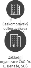 Základní organizace ČAO Dr. E. Beneše, SOŠ, IČO: 04335554: vizualizace vztahů osob a společností