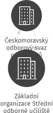 Základní organizace Střední odborné učiliště Lišov, IČO: 04344090: vizualizace vztahů osob a společností
