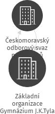 Základní organizace Gymnázium J.K.Tyla Hradec Králové, IČO: 04344391: vizualizace vztahů osob a společností