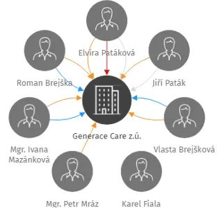 Generace Care z.ú., IČO: 04377371: vizualizace vztahů osob a společností