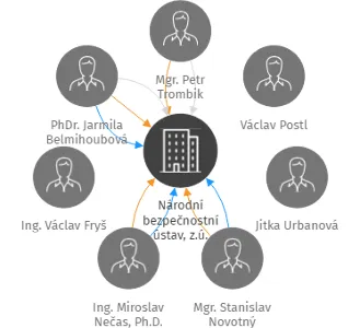 Národní bezpečnostní ústav, z.ú., IČO: 04300971: vizualizace vztahů osob a společností